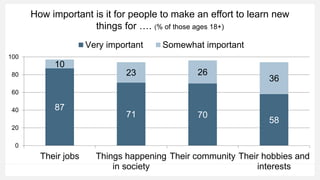 How important is it for people to make an effort to learn new
things for …. (% of those ages 18+)
87
71 70
58
10
23 26
36
0
20
40
60
80
100
Their jobs Things happening
in society
Their community Their hobbies and
interests
Very important Somewhat important
 