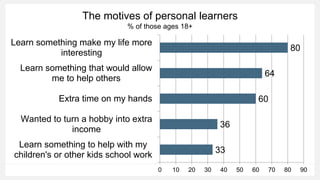 The motives of personal learners
% of those ages 18+
33
36
60
64
80
0 10 20 30 40 50 60 70 80 90
Learn something to help with my
children's or other kids school work
Wanted to turn a hobby into extra
income
Extra time on my hands
Learn something that would allow
me to help others
Learn something make my life more
interesting
 