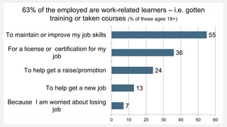 63% of the employed are work-related learners – i.e. gotten
training or taken courses (% of those ages 18+)
7
13
24
36
55
0 10 20 30 40 50 60
Because I am worried about losing
job
To help get a new job
To help get a raise/promotion
For a license or certification for my
job
To maintain or improve my job skills
 