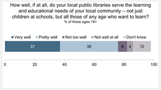 How well, if at all, do your local public libraries serve the learning
and educational needs of your local community – not just
children at schools, but all those of any age who want to learn?
% of those ages 18+
37 39 6 4 12
0 20 40 60 80 100
Very well Pretty well Not too well Not well at all Don't know
 