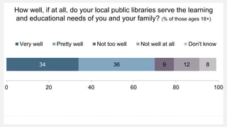 How well, if at all, do your local public libraries serve the learning
and educational needs of you and your family? (% of those ages 18+)
34 36 9 12 8
0 20 40 60 80 100
Very well Pretty well Not too well Not well at all Don't know
 