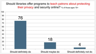 Should libraries offer programs to teach patrons about protecting
their privacy and security online? % of those ages 16+
76
18
4
0
10
20
30
40
50
60
70
80
90
100
Should definitely do Should maybe do Should definitely not do
 