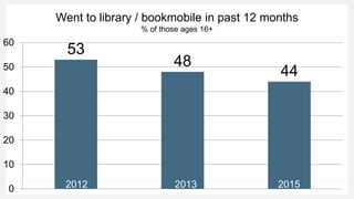 Went to library / bookmobile in past 12 months
% of those ages 16+
53
48
44
0
10
20
30
40
50
60
2012 2013 2015
 