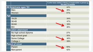 Library user demographics% who have visited a library or bookmobile in person in
the past 12 months
All Americans ages 16+ 44%
Men 38%
Women 51%
Age
18-29 54%
30-49 47%
50-64 38%
65+ 36%
Education attainment
No high school diploma 27%
High school grad 35%
Some College 46%
College + 58%
Parent of minor
Parent 50%
Non-parent 42%
 