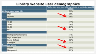 Library website user demographics
% who have ever used a library website or app in the past 12
months
All Americans ages 16+ 31%
Men 25%
Women 38%
Age
18-29 41%
30-49 36%
50-64 27%
65+ 17%
No high school diploma 14%
High school grad 24%
Some College 32%
College + 44%
Parent of minor
Parent 36%
Non-parent 29%
 