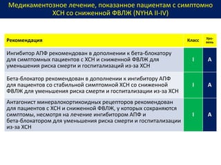 Медикаментозное лечение, показанное пациентам с симптомно
ХСН со сниженной ФВЛЖ (NYHA II-IV)
Рекомендация Класс Уро-
вень
Ингибитор АПФ рекомендован в дополнении к бета-блокатору
для симптомных пациентов с ХСН и сниженной ФВЛЖ для
уменьшения риска смерти и госпитализаций из-за ХСН
I А
Бета-блокатор рекомендован в дополнении к ингибитору АПФ
для пациентов со стабильной симптомной ХСН со сниженной
ФВЛЖ для уменьшения риска смерти и госпитализации из-за ХСН
I А
Антагонист минералокортикоидных рецепторов рекомендован
для пациентов с ХСН и сниженной ФВЛЖ, у которых сохраняются
симптомы, несмотря на лечение ингибитором АПФ и
бета-блокатором для уменьшения риска смерти и госпитализации
из-за ХСН
I А
 