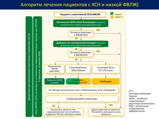 Алгоритм лечения пациентов с ХСН и низкой ФВЛЖ)
Пациент с симптомной ХСНнФВЛЖ
Лечение инг.АПФ и бета-блокатором (титровать
до максимально переносимых доказанных доз)
Поменять ИАПФ
на ИНРА
Нет
Нет
Да
Остаются симптомы
и ФВЛЖ≤35%
Да
Остаются симптомы
и ФВЛЖ≤35%
Добавить ант.минералокортикоидов (титровать
до максимально переносимых доказанных доз)
Да
Переносимы
ИАПФ
(или БАР)
Синусовый ритм,
QRS≥130мсек
Синусовый ритм,
ЧСС ≥70 в мин.
Ивабрадин
Рассмотреть
необходимость СРТ
Эти методы лечения могут быть комбинированы, если необходимо
Сохраняющиеся симптомы
Рассмотреть дигоксин или
гидралазин/нитрат или устройство
поддержки ЛЖ или пересадку сердца
Других действий не требуется.
Рассмотреть уменьшение дозы
диуретика
Да Нет
Диуретикидляуменьшениясимптомовипризнаковзастоя
ЕслиФВЛЖ≤35%несмотрянаоптимальнуюмедикаментознуютерапиюилиЖТ/ФЖ
впрошлом,установкаИКД
Класс I
Класс II
СРТ –
ресинхронизирующая
терапия
ИНРА - ингибитор
непрелизинвых
рецепторов ангиотензина
ИКД – имплантация
кардиовертера-
дефибриллятор
 