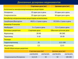 Доказанные дозировки медикаментов
Стартовая доза (мг) Целевая доза (мг)
Антогонисты минералокортикоидных рецепторов
Эплеренон 25 один раз в день 50 один раз в день
Спиронолактон 25 один раз в день 50 один раз в день
Ингибитор неприлизиновых рецепторов ангиотензина
Сакубитрил/Валсартан 49/51 х 2 раза в день 97/103 х 2 раза в день
Блокатор If-каналов
Ивабрадин 5 х 2 раза в день 7,5 х 2 раза в день
Петлевые диуретики Стартовая доза Обычная суточная доза
Фуросемид 20-40 40-240
Торасемид 5-10 10-20
Тиазиды
Гидрохлортиазид 25 12,5-100
Индапамид 2,5 2,5-5
Калий-сберегающие диуретики
Стартовая доза (мг) Целевая доза (мг)
+ИАПФ/БРА -ИАПФ/БРА +ИАПФ/БРА -ИАПФ/БРА
Спиронолактон/Эплеренон 12,5-25 50 50 100-200
 