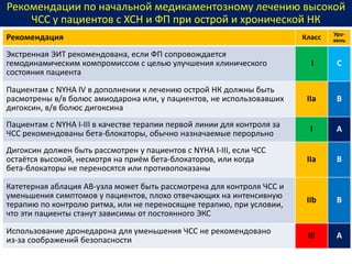 Рекомендации по начальной медикаментозному лечению высокой
ЧСС у пациентов с ХСН и ФП при острой и хронической НК
Рекомендация Класс Уро-
вень
Экстренная ЭИТ рекомендована, если ФП сопровождается
гемодинамическим компромиссом с целью улучшения клинического
состояния пациента
I С
Пациентам с NYHA IV в дополнении к лечению острой НК должны быть
расмотрены в/в болюс амиодарона или, у пациентов, не использовавших
дигоксин, в/в болюс дигоксина
IIa B
Пациентам с NYHA I-III в качестве терапии первой линии для контроля за
ЧСС рекомендованы бета-блокаторы, обычно назначаемые перорльно
I A
Дигоксин должен быть рассмотрен у пациентов с NYHA I-III, если ЧСС
остаётся высокой, несмотря на приём бета-блокаторов, или когда
бета-блокаторы не переносятся или противопоказаны
IIa B
Катетерная аблация АВ-узла может быть рассмотрена для контроля ЧСС и
уменьшения симптомов у пациентов, плохо отвечающих на интенсивную
терапию по контролю ритма, или не переносящие терапию, при условии,
что эти пациенты станут зависимы от постоянного ЭКС
IIb В
Использование дронедарона для уменьшения ЧСС не рекомендовано
из-за соображений безопасности
III А
 