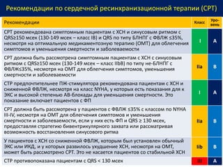 Рекомендации по сердечной ресинхранизационной терапии (СРТ)
Рекомендации Класс
Уро-
вень
СРТ рекомендована симптомным пациентам с ХСН и синусовым ритмом с
QRS≥150 мсек (130-149 мсек – класс IB) и QRS по типу БЛНПГ с ФВЛЖ ≤35%,
несмотря на оптимальную медикаментозную терапию (ОМТ) для облегчения
симптомов и уменьшения смертности и заболеваемости
I А
СРТ должна быть рассмотрена симптомным пациентам с ХСН с синусовым
ритмом с QRS≥150 мсек (130-149 мсек – класс IIbB) по типу не-БЛНПГ с
ФВЛЖ≤35%, несмотря на ОМТ для облегчения симптомов, уменьшения
смертности и заболеваемости
IIa B
СТР предпочтительнее ПЖ-стимулятора рекомендована пациентам с ХСН и
сниженной ФВЛЖ, несмотря на класс NYHA, у которых есть показания для к
ЭКС и высокой степенью АВ-блокады для уменьшения смертности. Это
показание включает пациентов с ФП
I A
СРТ должна быть рассмотрена у пациентов с ФВЛЖ ≤35% с классом по NYHA
III-IV, несмотря на ОМТ для облегчения симптомов и уменьшения
смертности и заболеваемости, если у них есть ФП и QRS ≥ 130 мсек,
предоставляя стратегию бивентрикулярного захвата или рассматривая
возможность восстановления синусового ритма
IIа В
У пациентов с ХСН со сниженной ФВЛЖ, которым был установлен обычный
ЭКС или ИКД, и у которых развилось ухудшение ХСН, несмотря на ОМТ,
может быть рассмотрено СРТ. Это не касается пациентов со стабильной ХСН
Iib B
СТР противопоказана пациентам с QRS < 130 мсек III А
 