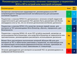 Рекомендации по начальному лечению тахикардии у пациентов с
ХСН и ФП в острой или неострой ситуации
Рекомендации Класс
Уро-
вень
Экстренная электрическая кардиоверстия рекомендована если ФП
сопровождается гемодинамической нестабильностью для улучшения
состояния пациента
I С
Пациентам с классом NYHA IV в дополнении к лечению острой сердечной
недостаточности для уменьшения ЧСС должен быть рассмотрен в/в болюс
амиодарона или (у тех, кто не лечился дигоксином) в/в болюс дигоксина
IIa B
Пациентам с классом NYHA I-III в качестве лечения первой линии для
контроля за ЧСС рекомендован бета-блокатор, обычно, перорально, для
безопасности
I A
Пациентом с классом NYHA I-III, если ЧСС остаётся высокой, несмотря на
использования бета-блокатора, или когда бета-блокатор не переносится или
противопоказан, рекомендовано рассмотреть использование дигоксина
IIа В
Может быть рассмотрено выполнение катерной аблации АВ-узла для
контроля за ЧСС и облегчения симптомов у пациентов, не отвечающих или
не переносящих интенсивное фармакологическое лечение, принимая во
внимание, что пациенты станут зависимыми от стимулятора
IIb B
Лечение дронедроном для контроля за высокой ЧСС не рекомендовано из
соображений безопасности III А
 