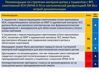 Рекомендации по стратегии контроля ритма у пациентов с ФП,
симптомной ХСН (NYHA II-IV) и систолической дисфункцией ЛЖ без
острой декомпенсации
Рекомендации Класс
Уро-
вень
У пациентов с персистирующими симптомами и/или признаками
ХСН, сохраняющимися несмотря на ОМТ и адекватный контроль ЧСС
должна быть рассмотрена электрическая или фармакологическая
кардиоверсия с амиодароном для облегчения клинического статуса
и/или симтомов
IIa B
У пациентов с персистирующими симптомами и/или признаками
ХСН, несмотря на ОМТ и адекватный контроль ЧСС может быть
рассмотрена аблация для сохранения синусового ритма и
облегчения симптомов
IIb В
Амиодарон может быть рассмотрен перед (и после ) успешной
электрческой кардиоверси для восстановления синусового ритма
IIb B
Дронедарон не рекомендован, так как повышает риск повторной
сердечно-сосудистой госпитализации и повышения риска
преждевременной смерти у пациентов с классном NYHA III-IV
III А
Антиаритмические препараты I класса не рекомендованы из-за
повышения риска преждевременной смерти
III A
 