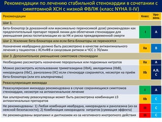 Рекомендации по лечению стабильной стенокардии в сочетании с
симптомной ХСН с низкой ФВЛЖ (класс NYHA II-IV)
Рекомендации Класс
Уро-
вень
Шаг 1.
Бета-блокатор (в доказанной или максимально переносимой дозе) рекомендован как
предпочтительный препарат первой линии для облегчения стенокардии для
уменьшения риска госпитализации из-за НК и риска преждевременной смерти
I А
Шаг 2. Усиление бета-блокатора или если бета-блокаторы не переносятся
Назначение ивабрадина должно быть рассмотрено в качестве антиангинального
лечения у пациентов с ХСНнФВ и синусовым ритмом и ЧСС ≥ 70/мин
IIа В
Шаг 3. Дополнительное уменьшение симптомов стенокардии
Необходимо рассмотреть назначение пероральных или подкожных нитратов IIa A
Можно рассмотреть использование триметазидина (IIbA), амлодипина (IIbB),
никорандила (IIbC), ранолазина (IIC) если стенокардя сохраняется, несмотря на приём
бета-блокатора (или его альтернативы)
IIb
А,В,
С
Реваскуляризация миокарда
Реваскуляризаия миокарда рекомендована в случае сохраняющихся симптомов
стенокардии, несмотря на антиангинальное лечение
I А
Как альтернативу реваскулярзаци может быть рассмотрена комбинация ≥3
антиангинальных препаратов
IIb C
Не рекомендованы: 1) Любая комбнация ивабрадна, никорандила и ранолазина (из-за
неясной безопасности); 2) Комбинация никорандила нитратов (суммация эффекта)
III C
Не рекомендованы верапамил и дилтиазием из-за негативного инотропного действия III C
 