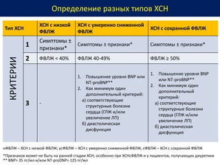 Тип ХСН
ХСН с низкой
ФВЛЖ
ХСН с умеренно сниженной
ФВЛЖ
ХСН с сохранной ФВЛЖ
1
Симптомы ±
признаки*
Симптомы ± признаки* Симптомы ± признаки*
2 ФВЛЖ < 40% ФВЛЖ 40-49% ФВЛЖ ≥ 50%
3 -
1. Повышение уровня BNP или
NT-proBNP**
2. Как минимум один
дополнительный критерий:
а) соответствующие
структурные болезни
сердца (ГЛЖ и/или
увеличение ЛП)
б) диастолическая
дисфункция
1. Повышение уровня BNP
или NT-proBNP**
2. Как минимум один
дополнительный
критерий:
а) соответствующие
структурные болезни
сердца (ГЛЖ и/или
увеличение ЛП)
б) диастолическая
дисфункция
Определение разных типов ХСН
КРИТЕРИИ
*Признаков может не быть на ранней стадии ХСН, особенно при ХСНсФВЛЖ и у пациентов, получающих диуретики
** BNP> 35 пг/мл и/или NT-proDNP> 125 пг/мл
нФВЛЖ – ХСН с низкой ФВЛЖ; усФВЛЖ – ХСН с умеренно сниженной ФВЛЖ, сФВЛЖ – ХСН с сохранной ФВЛЖ
 