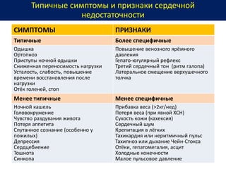 Типичные симптомы и признаки сердечной
недостаточности
СИМПТОМЫ ПРИЗНАКИ
Типичные Более специфичные
Одышка
Ортопноэ
Приступы ночной одышки
Сниженная переносимость нагрузки
Усталость, слабость, повышение
времени восстановления после
нагрузки
Отёк голеней, стоп
Повышение венозного ярёмного
давления
Гепато-югулярный рефлекс
Третий сердечный тон (ритм галопа)
Латеральное смещение верхушечного
толчка
Менее типичные Менее специфичные
Ночной кашель
Головокружение
Чувство раздувания живота
Потеря аппетита
Спутанное сознание (особенно у
пожилых)
Депрессия
Сердцебиение
Тошнота
Синкопа
Прибавка веса (>2кг/нед)
Потеря веса (при явной ХСН)
Сухость кожи (кахексия)
Сердечный шум
Крепитация в лёгких
Тахикардия или неритмичный пульс
Тахипноэ или дыхание Чейн-Стокса
Отёки, гепатомегалия, асцит
Холодные конечности
Малое пульсовое давление
 