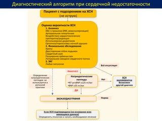 Диагностический алгоритм при сердечной недостаточности
Пациент с подозрением на ХСН
(не острую)
Оценка вероятности ХСН
1. Анамнез
ИБС в прошлом (ИМ, реваскуляризация)
Артериальная гипертензия
Воздействие кардиотоксических
препаратов/радиации
Использование диуретиков
Ортопноэ/пароксизмы ночной одышки
2. Физикальное обследование
Хрипы
Двусторонние отёки лодыжек
Сердечный шум
Расширение ярёмных вен
Латеральное смещени сердечного толчка
3. ЭКГ
Любая патология
Натриуретические
пептиды
•NT-proBNP ≥125 пг/мл
•BNP ≥35 пг/мл
ХСН
маловероятна
Возможен
другой диагноз
ЭХОКАРДИОГРАФИЯ
Если ХСН подтверждена (на основании всех
имеющихся данных)
Определить этилогию и начать необходимое лечение
Норма
Всё отсутствует
Нет
ДА
Имеется≥1
Определение
натриуретических
пептидов не
используется в
рутинной
практике
 