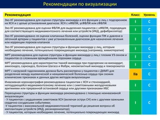 Рекомендация Класс Уровень
Эхо-КГ рекомендована для оценки структуры миокарда и его функции у лиц с подозрением
на ХСН и с целью установления диагноза: ХСН с нФВЛЖ, усФВЛЖ или сФВЛЖ I C
Эхо-КГ рекомендована для оценки ФВЛЖ для выделения пациентов с нФВЛЖ, подходящих
для соответствующего медикаментозного лечения или устройств (ИКД, дефибриллятор) I C
Эхо-КГ рекомендовано ля оценки клапанных болезней, оценки функции ПЖ и давленя в
лёгочной артерии у пациентов с уже установленным диагнозом для назначения лечения
или коррекции пороков клапанов
I C
Эхо-КГ рекомендована для оценки структуры и функции миокарда у лиц, которым
необходимо лечение, потенциально повреждающее миокард (например, химиотерапия) I C
МРТ рекомендована для оценки структуры и функции миокарда у лиц с плохим УЗ-окном и
пациентов со сложными врождёнными пороками сердца I C
МРТ рекомендована для характеристки тканей миокарда при подозрении на миокардит,
амилоидоз, саркоидоз, болезни Шагаса и Фабри, некомпактный миокард и гемохроматоз I C
МРТ с нагрузкой гадолиниием должна быть рассмотрена у пациентов с ДКМП для
разделения между ишемической и неишемической болезнью сердца при схожих
клинических признаках и данных других методов визуализации
IIa C
Инвазивная коронарография рекомендована пациентам с ХСН и стенокардией,
неподдающейся медикаментозному лечению или с симптомными желудочковыми
аритмиями или прерванной остановкой сердца или другими признаками ИБС
I С
Переоценка структуры и функции миокарда рекомендована с помощью неинвазивной
визуализации:
- У пациентов с ухудшением симптомов ХСН (включая острух СН) или с другими важными
сердечно-сосудисыми событиями;
-У пациентов с максимальной медикаментозной терапией до решения вопроса об
имплантации устройств (ИКД, ресинхронизатор);
- У пациентов, которым необходимо лечение, потенциально повреждающее миокард
I С
Рекомендации по визуализации
 