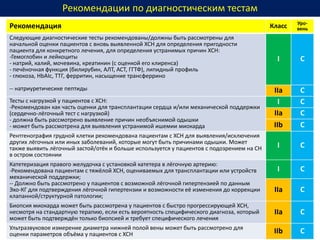 Рекомендация Класс Уро-
вень
Следующие диагностические тесты рекомендованы/должны быть рассмотрены для
начальной оценки пациентов с вновь выявленной ХСН для определения пригодности
пациента для конкретного лечения, для определения устранимых причин ХСН:
-Гемоглобин и лейкоциты
- натрий, калий, мочевина, креатинин (с оценкой его клиренса)
- печёночная функция (билирубин, АЛТ, АСТ, ГГТФ), липидный профиль
- глюкоза, HbAIc, ТТГ, ферритин, насыщение трансферрино
-- натриуретичесике пептиды
I C
IIa C
Тесты с нагрузкой у пациентов с ХСН:
-Рекомендован как часть оценки для трансплантации сердца и/или механической поддержки
(сердечно-лёгочный тест с нагрузкой)
- должна быть рассмотрено выявление причин необъяснимой одышки
- может быть рассмотрена для выявления устранимой ишемии миокарда
I C
IIa C
IIb C
Рентгенография грудной клетки рекомендована пациентам с ХСН для выявления/исключения
других лёгочных или иных заболеваний, которые могут быть причинами одышки. Может
также выявить лёгочный застой/отёк и больше используется у пациентов с подозрением на СН
в остром состоянии
I C
Катетеризация правого желудочка с установкой катетера в лёгочную артерию:
-Рекомендована пациентам с тяжёлой ХСН, оцениваемых для трансплантации или устройств
механической поддержки;
-- Должно быть рассмотрено у пациентов с возможной лёгочной гипертензией по данным
Эхо-КГ для подтверждения лёгочной гипертензии и возможности её изменения до коррекции
клапанной/структурной патологии;
I C
IIa С
Биопсия миокарда может быть рассмотрена у пациентов с быстро прогрессирующей ХСН,
несмотря на стандартную терапию, если есть вероятность специфического диагноза, который
может быть подтверждён только биопсией и требует специфического лечения
IIa С
Ультразвуковое измерение диаметра нижней полой вены может быть рассмотрено для
оценки параметров объёма у пациентов с ХСН IIb С
Рекомендации по диагностическим тестам
 