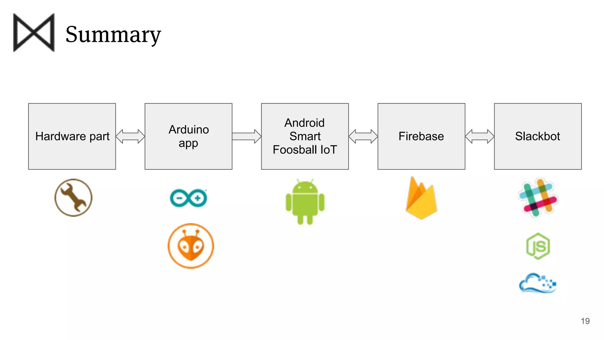 Summary
Arduino
app
Android
Smart
Foosball IoT
Firebase Slackbot
19
Hardware part
 