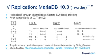 // Replication: MariaDB 10.0 (in-order)’’’ ’’
● Replicating through intermediate masters (IM) loses grouping
● Four transactions on X, Y and Z:
+---+
| X |
+---+
|
V
+---+
| Y |
+---+
|
V
+---+
| Z |
+---+
● To get maximum replication speed, replace intermediate master by Binlog Servers
● More details at http://blog.booking.com/better_parallel_replication_for_mysql.html
18
On Y:
----Time---->
B---C
B---C
B-------C
B-------C
On Z:
----Time--------->
B---C
B---C
B-------C
B-------C
On X:
----Time---->
T1 B---C
T2 B---C
T3 B-------C
T4 B-------C
 
