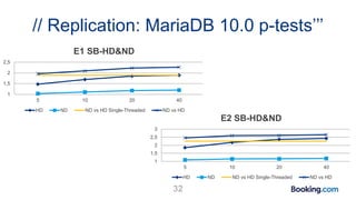// Replication: MariaDB 10.0 p-tests’’’
32
1
1,5
2
2,5
5 10 20 40
E1 SB-HD&ND
HD ND ND vs HD Single-Threaded ND vs HD
1
1,5
2
2,5
3
5 10 20 40
E2 SB-HD&ND
HD ND ND vs HD Single-Threaded ND vs HD
 