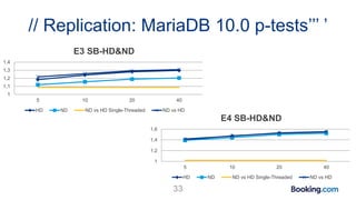 // Replication: MariaDB 10.0 p-tests’’’ ’
33
1
1,1
1,2
1,3
1,4
5 10 20 40
E3 SB-HD&ND
HD ND ND vs HD Single-Threaded ND vs HD
1
1,2
1,4
1,6
5 10 20 40
E4 SB-HD&ND
HD ND ND vs HD Single-Threaded ND vs HD
 