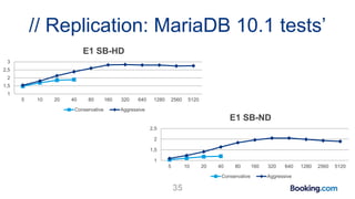 // Replication: MariaDB 10.1 tests’
35
1
1,5
2
2,5
3
5 10 20 40 80 160 320 640 1280 2560 5120
E1 SB-HD
Conservative Aggressive
1
1,5
2
2,5
5 10 20 40 80 160 320 640 1280 2560 5120
E1 SB-ND
Conservative Aggressive
 