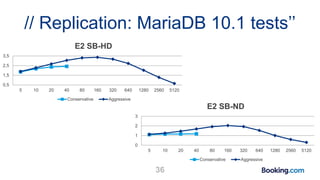 // Replication: MariaDB 10.1 tests’’
36
0,5
1,5
2,5
3,5
5 10 20 40 80 160 320 640 1280 2560 5120
E2 SB-HD
Conservative Aggressive
0
1
2
3
5 10 20 40 80 160 320 640 1280 2560 5120
E2 SB-ND
Conservative Aggressive
 