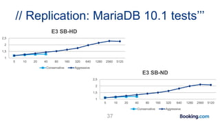 // Replication: MariaDB 10.1 tests’’’
37
1
1,5
2
2,5
5 10 20 40 80 160 320 640 1280 2560 5120
E3 SB-HD
Conservative Aggressive
1
1,5
2
2,5
5 10 20 40 80 160 320 640 1280 2560 5120
E3 SB-ND
Conservative Aggressive
 