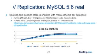 // Replication: MySQL 5.6 real
● Booking.com session store is sharded with many schema per database:
● Running MySQL 5.6, >1 TB per node, 20 schema per node, magnetic disks
● PLAMS 2015: Combining Redis and MySQL to store HTTP cookie data
https://www.percona.com/live/europe-amsterdam-2015/sessions/combining-redis-and-mysql-store-
http-cookie-data
39
1
2
3
4
2 4 8 16 32 64
Sess SB-HD&ND
HD ND ND vs HD Single-Threaded ND vs HD
 
