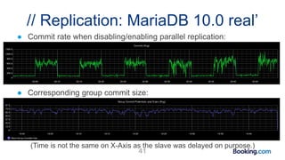 // Replication: MariaDB 10.0 real’
41
● Commit rate when disabling/enabling parallel replication:
● Corresponding group commit size:
(Time is not the same on X-Axis as the slave was delayed on purpose.)
 