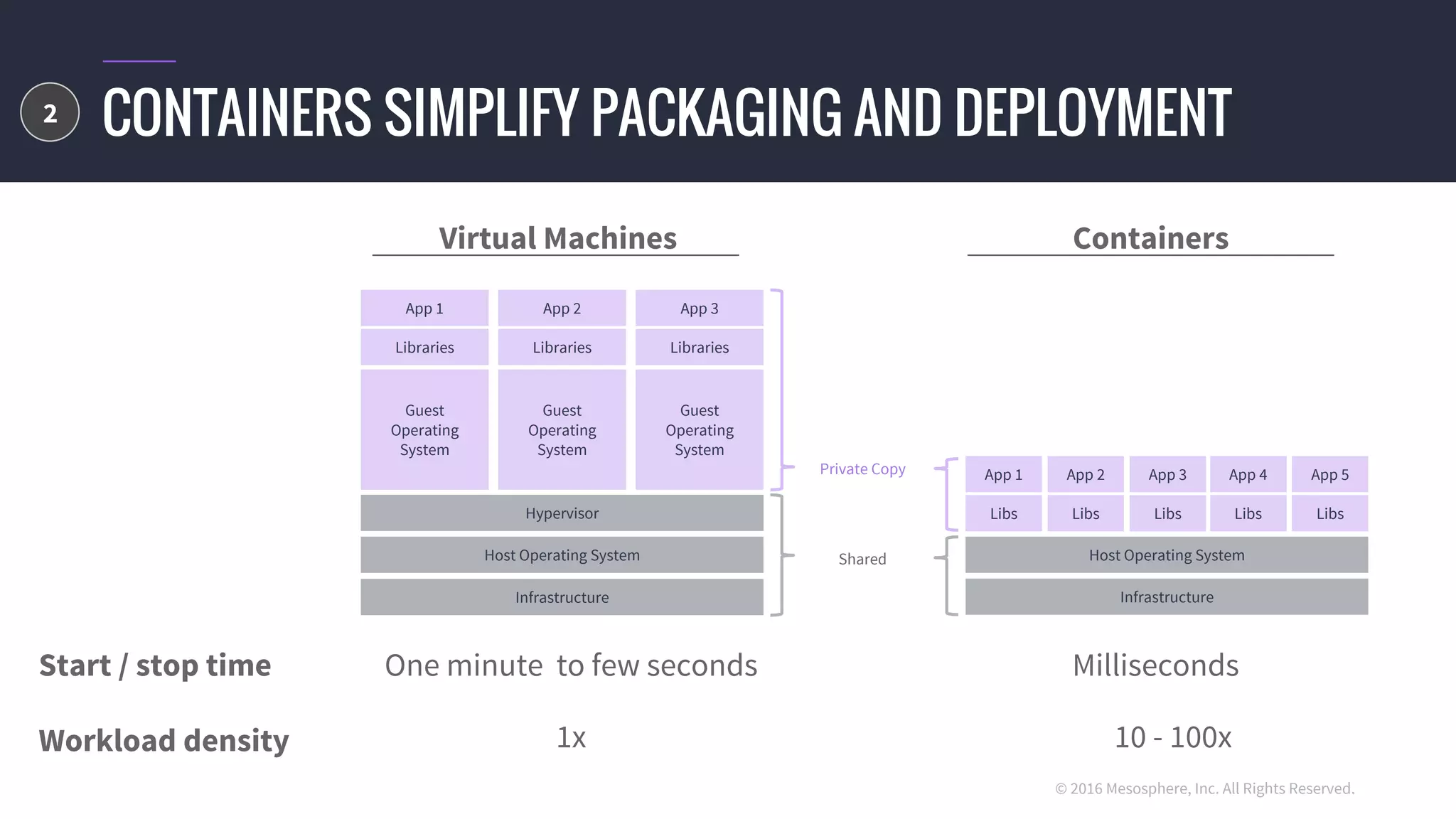 © 2016 Mesosphere, Inc. All Rights Reserved.
CONTAINERS SIMPLIFY PACKAGING AND DEPLOYMENT
Private Copy
Shared
App 3
Libraries
Guest
Operating
System
Infrastructure
App 1
Libs
Host Operating System
Start / stop time One minute to few seconds Milliseconds
Workload density 10 - 100x1x
App 2
Libraries
Guest
Operating
System
App 1
Libraries
Guest
Operating
System
App 2
Libs
App 3
Libs
Virtual Machines Containers
Host Operating System
Hypervisor
Infrastructure
App 4
Libs
App 5
Libs
2
 