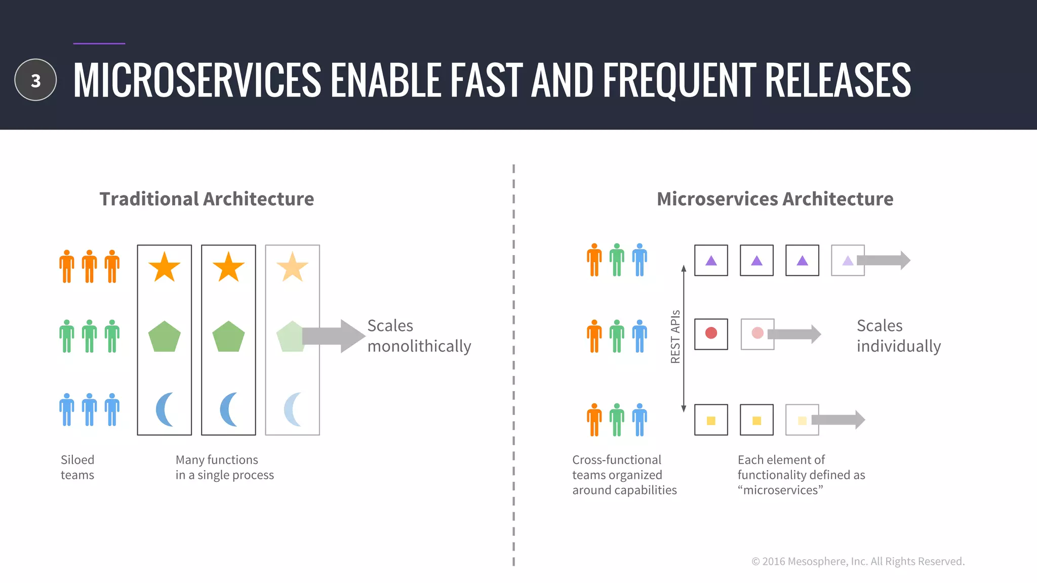 © 2016 Mesosphere, Inc. All Rights Reserved.
MICROSERVICES ENABLE FAST AND FREQUENT RELEASES
Traditional Architecture
Many functions
in a single process
Siloed
teams
RESTAPIs
Microservices Architecture
Cross-functional
teams organized
around capabilities
Scales
individually
Each element of
functionality defined as
“microservices”
Scales
monolithically
3
 