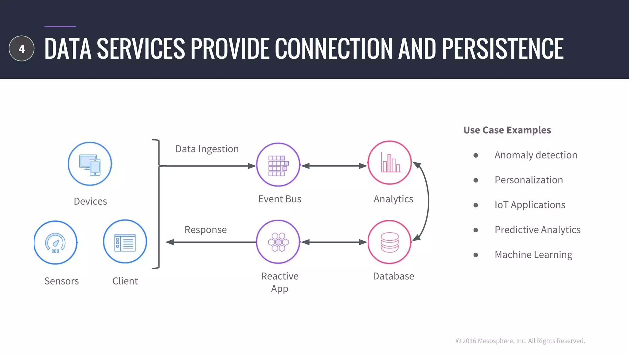 © 2016 Mesosphere, Inc. All Rights Reserved.
DATA SERVICES PROVIDE CONNECTION AND PERSISTENCE
Data Ingestion
Response
Devices
ClientSensors
Event Bus
Reactive
App
Database
Analytics
Use Case Examples
● Anomaly detection
● Personalization
● IoT Applications
● Predictive Analytics
● Machine Learning
4
 