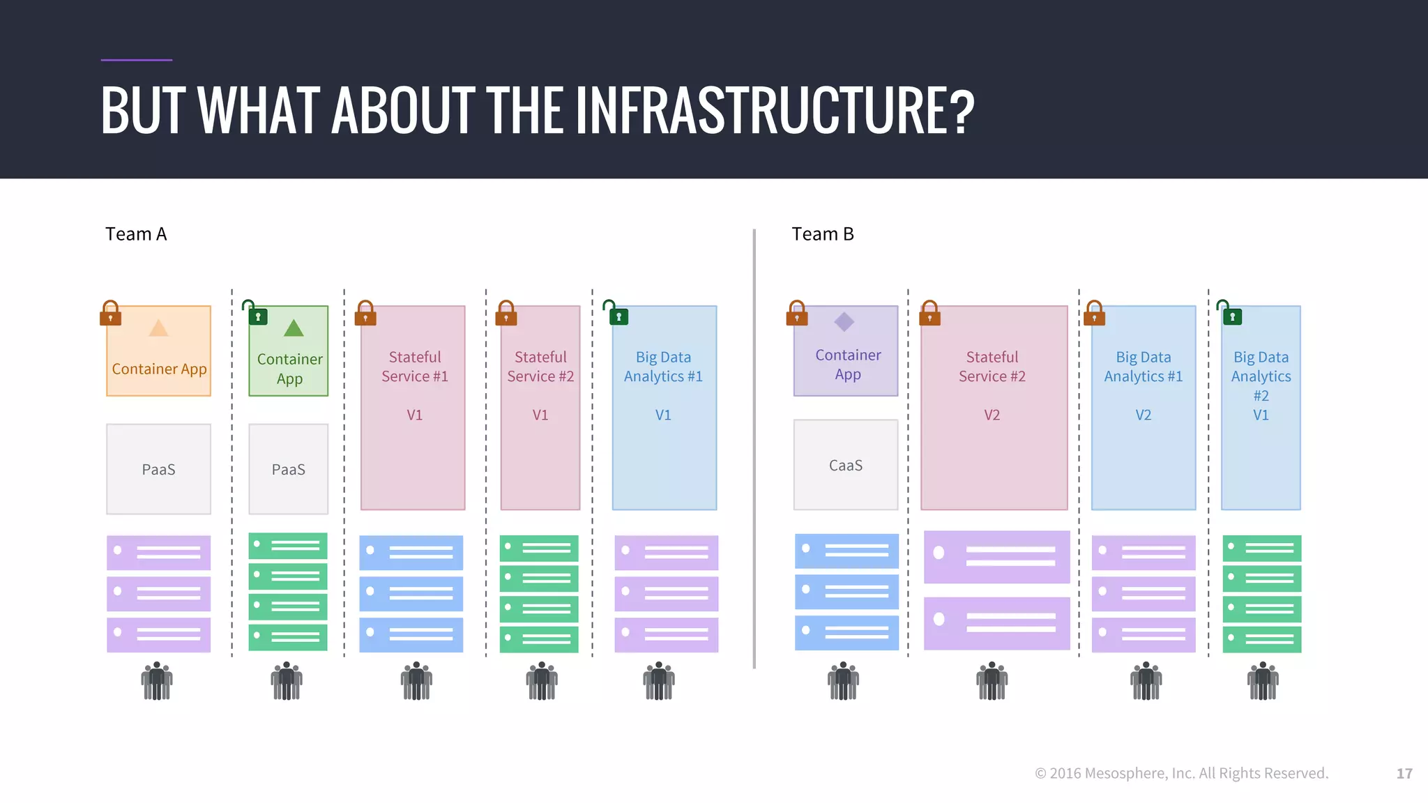 © 2016 Mesosphere, Inc. All Rights Reserved. 17
BUT WHAT ABOUT THE INFRASTRUCTURE?
CaaSPaaS
Container
AppContainer App
Stateful
Service #1
V1
Big Data
Analytics #1
V1
Stateful
Service #2
V1
Stateful
Service #2
V2
PaaS
Container
App
Team A
Big Data
Analytics #1
V2
Big Data
Analytics
#2
V1
Team B
 