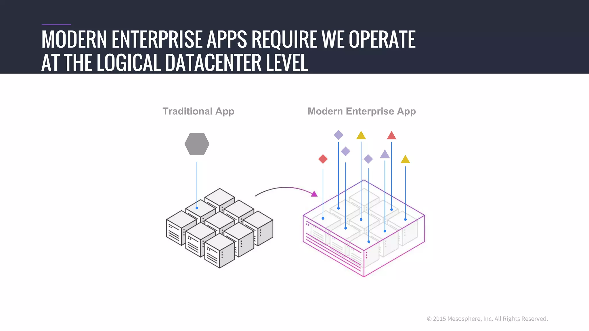 © 2015 Mesosphere, Inc. All Rights Reserved.
MODERN ENTERPRISE APPS REQUIRE WE OPERATE
AT THE LOGICAL DATACENTER LEVEL
Traditional App Modern Enterprise App
 