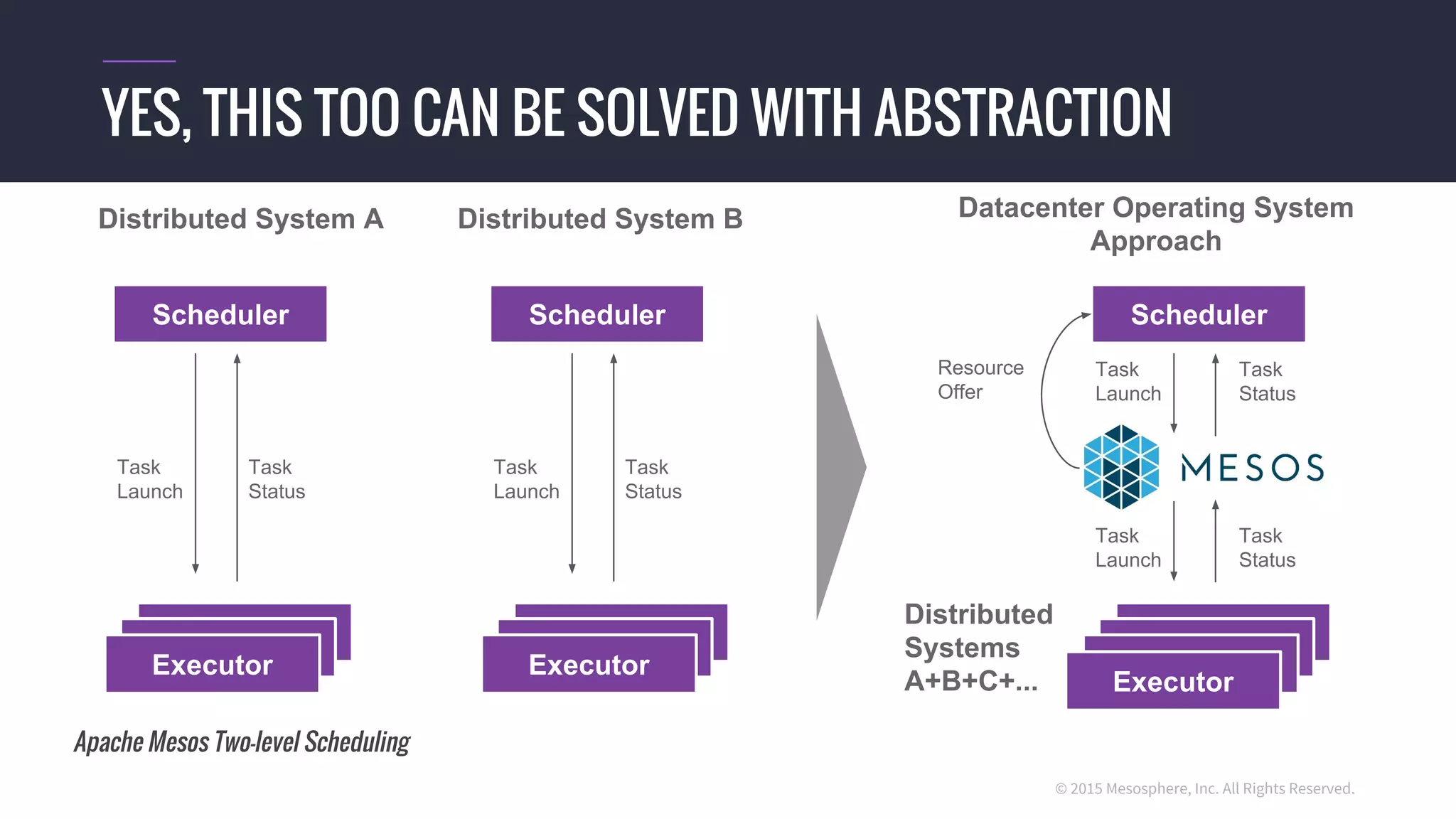 © 2015 Mesosphere, Inc. All Rights Reserved.
YES, THIS TOO CAN BE SOLVED WITH ABSTRACTION
Scheduler
Executor
Task
Launch
Task
Launch
Task
Status
Task
Status
Resource
Offer
Executor
Executor
Executor
Scheduler
Executor
Task
Launch
Executor
Executor
Task
Status
Scheduler
Executor
Task
Launch
Executor
Executor
Task
Status
Distributed System A Distributed System B Datacenter Operating System
Approach
Distributed
Systems
A+B+C+...
Apache Mesos Two-level Scheduling
 