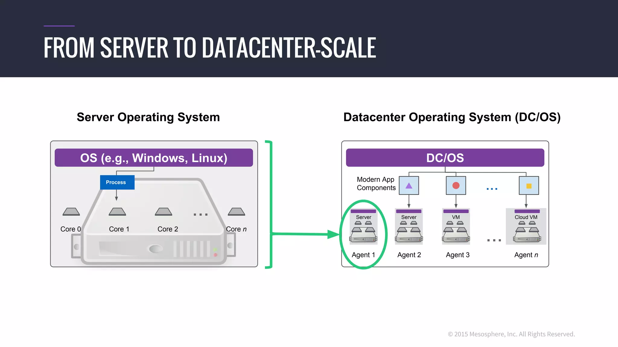 © 2015 Mesosphere, Inc. All Rights Reserved.
Datacenter Operating System (DC/OS)
DC/OS
...
Agent 1 Agent 2 Agent 3 Agent n
Server VM Cloud VM
...
Modern App
Components
FROM SERVER TO DATACENTER-SCALE
Server Operating System
OS (e.g., Windows, Linux)
...
Core 0 Core 1 Core 2 Core n
Server
Process
 