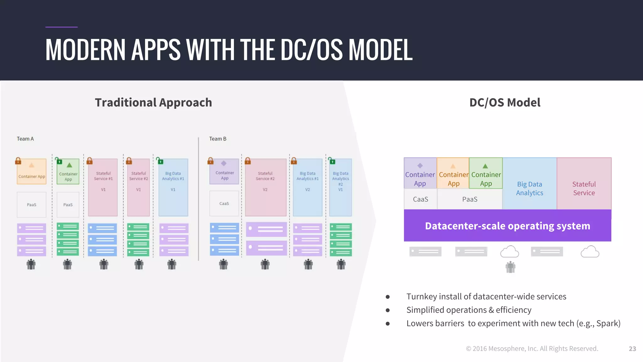 © 2016 Mesosphere, Inc. All Rights Reserved. 23
MODERN APPS WITH THE DC/OS MODEL
Traditional Approach
Big Data
Analytics
Stateful
Service
DC/OS Model
Container
App
Container
App
CaaS PaaS
● Turnkey install of datacenter-wide services
● Simplified operations & efficiency
● Lowers barriers to experiment with new tech (e.g., Spark)
Container
App
Datacenter-scale operating system
 