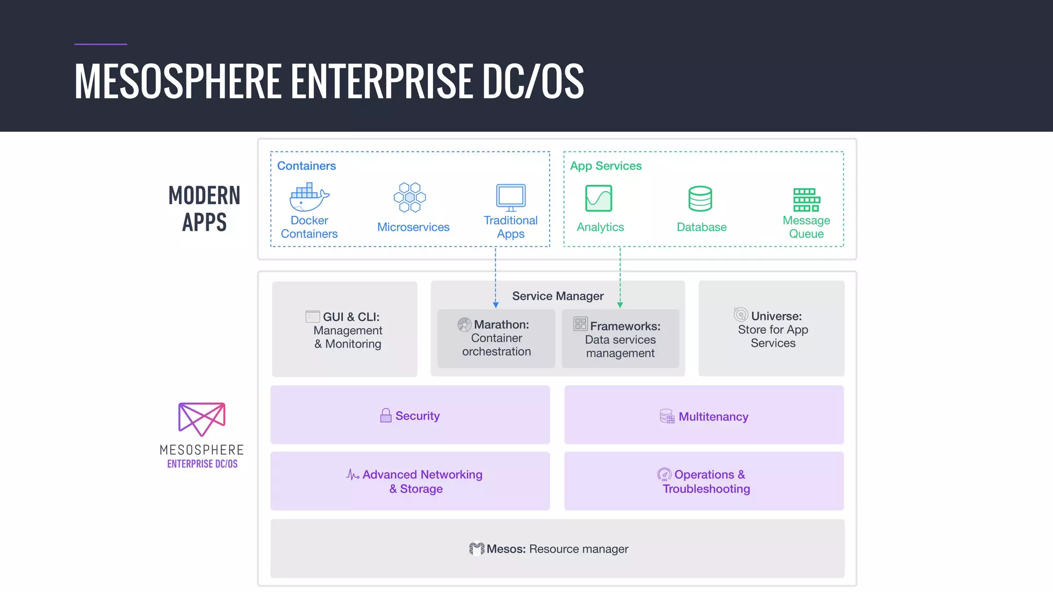 © 2016 Mesosphere, Inc. All Rights Reserved.
MESOSPHERE ENTERPRISE DC/OS
 