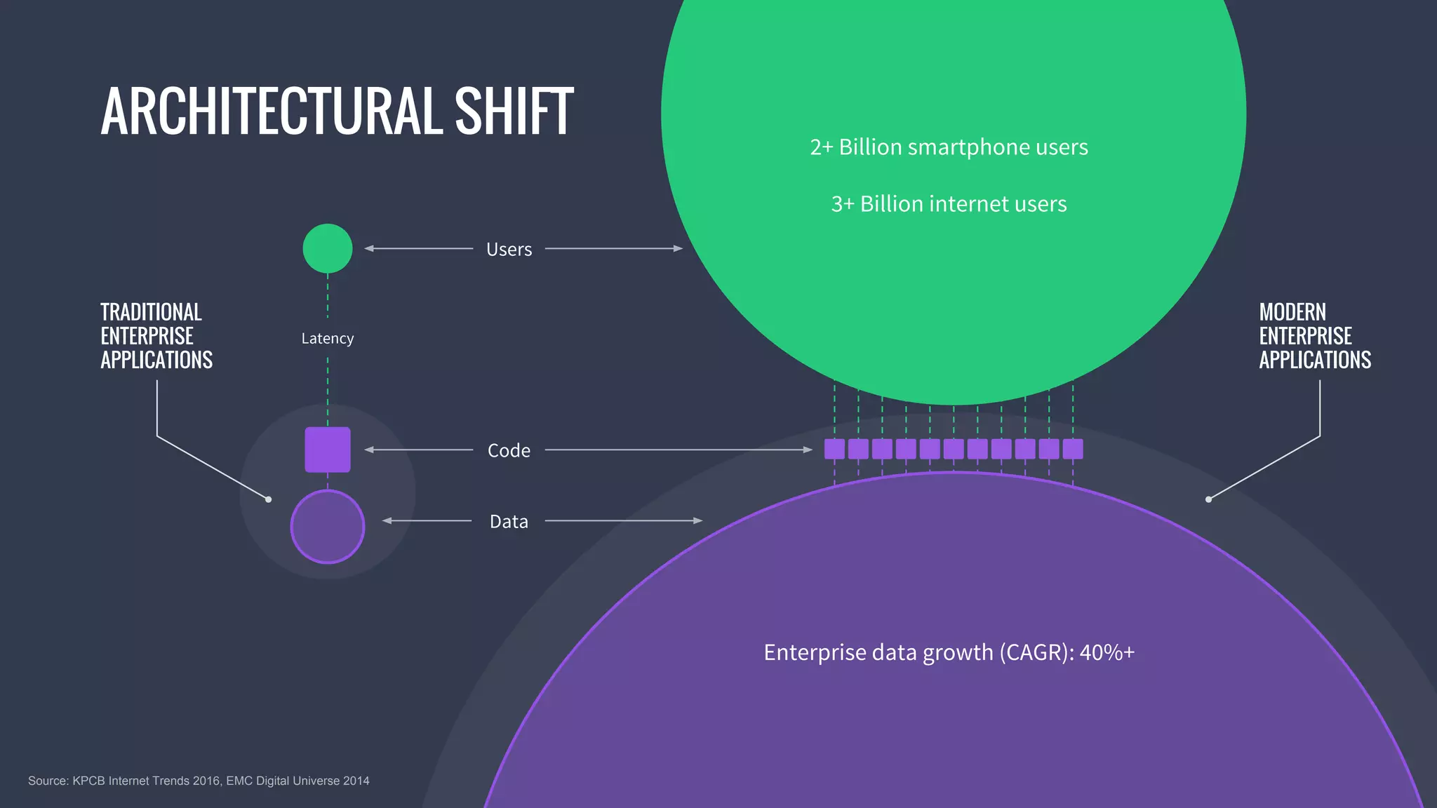 © 2016 Mesosphere, Inc. All Rights Reserved.
ARCHITECTURAL SHIFT
TRADITIONAL
ENTERPRISE
APPLICATIONS
MODERN
ENTERPRISE
APPLICATIONS
Data
Code
Latency
Users
2+ Billion smartphone users
3+ Billion internet users
Enterprise data growth (CAGR): 40%+
Source: KPCB Internet Trends 2016, EMC Digital Universe 2014
 