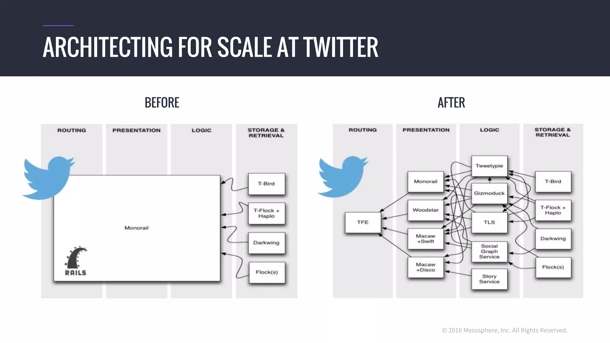 © 2016 Mesosphere, Inc. All Rights Reserved.
ARCHITECTING FOR SCALE AT TWITTER
BEFORE AFTER
 