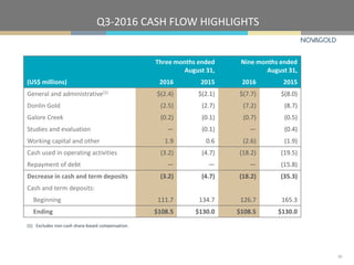 Q3-2016 CASH FLOW HIGHLIGHTS
10
Three months ended
August 31,
Nine months ended
August 31,
(US$ millions) 2016 2015 2016 2015
General and administrative(1) $(2.4) $(2.1) $(7.7) $(8.0)
Donlin Gold (2.5) (2.7) (7.2) (8.7)
Galore Creek (0.2) (0.1) (0.7) (0.5)
Studies and evaluation — (0.1) — (0.4)
Working capital and other 1.9 0.6 (2.6) (1.9)
Cash used in operating activities (3.2) (4.7) (18.2) (19.5)
Repayment of debt — — — (15.8)
Decrease in cash and term deposits (3.2) (4.7) (18.2) (35.3)
Cash and term deposits:
Beginning 111.7 134.7 126.7 165.3
Ending $108.5 $130.0 $108.5 $130.0
(1) Excludes non-cash share-based compensation.
 