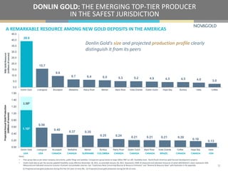 A REMARKABLE RESOURCE AMONG NEW GOLD DEPOSITS IN THE AMERICAS
DONLIN GOLD: THE EMERGING TOP-TIER PRODUCER
IN THE SAFEST JURISDICTION
1.102
0.58
0.40
0.37 0.35
0.25 0.24 0.21 0.21 0.21 0.20
0.18
0.13
1.501
0.00
0.20
0.40
0.60
0.80
1.00
1.20
1.40
1.60
Donlin Gold Livengood Brucejack Meliadine Merian Buritica Rainy River Dublin Gulch Back River Volta Grande Coffee Hope Bay Haile
ProjectedAnnualGoldProduction
(millionsofounces)
Notes:
• Peer group data as per latest company documents, public filings and websites. Comparison group based on large (2Moz P&P cut off), feasibility-level, North/South American gold-focused development projects .
• Donlin Gold data as per the second updated feasibility study effective November 18, 2011, as amended January 20, 2012. Represents 100% of measured and indicated resources of which NOVAGOLD’s share represents 50%.
Measured and indicated resources inclusive of proven and probable reserves. See “Cautionary Note Concerning Reserve & Resource Estimates” and “Reserve & Resource Base” with footnotes in the appendix.
(1) Projected annual gold production during first five full years of mine life; (2) Projected annual gold production during full life of mine.
39.0
15.7
9.6
6.7 6.4 6.0 5.3 5.2 4.9 4.5 4.5 4.0 3.0
0.0
5.0
10.0
15.0
20.0
25.0
30.0
35.0
40.0
45.0
Donlin Gold Livengood Brucejack Meliadine Rainy River Merian Back River Volta Grande Dublin Gulch Hope Bay Buritica Haile Coffee
M&IGoldResource
(millionsofounces)
12
Donlin Gold’s size and projected production profile clearly
distinguish it from its peers
USA USA CANADA CANADA SURINAME COLOMBIA CANADA CANADA CANADA BRAZIL CANADA CANADA USA
 