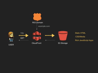 Static HTML
CSS/Media
Rich JavaScript Apps
R53 Domain
GET
http
example.com
S3 StorageCloudFront
USER
 