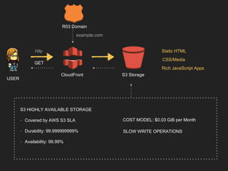 Static HTML
CSS/Media
Rich JavaScript Apps
COST MODEL: $0.03 GiB per Month
S3 HIGHLY AVAILABLE STORAGE
- Covered by AWS S3 SLA
- Durability: 99.999999999%
- Availability: 99.99%
SLOW WRITE OPERATIONS
R53 Domain
GET
http
example.com
S3 StorageCloudFront
USER
 