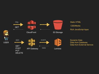 GET
Static HTML
CSS/Media
Rich JavaScript Apps
S3 StorageCloudFront
GET
POST
PUT
DELETE
Dynamic Data
Data from Database
Data from External Service
dataAPI Gateway Lambda
ajax
http
event
USER
 