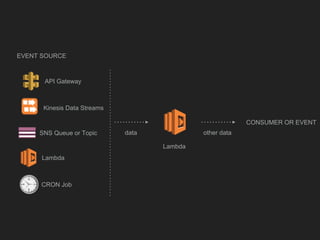 Lambda
API Gateway
EVENT SOURCE
Kinesis Data Streams
SNS Queue or Topic data
Lambda
other data
CONSUMER OR EVENT
CRON Job
 