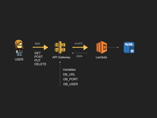 GET
POST
PUT
DELETE
dataAPI Gateway Lambda
ajax event
USER
DB_URL
DB_PORT
DB_USER
Variables
 