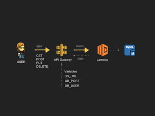 GET
POST
PUT
DELETE
dataAPI Gateway Lambda
ajax event
USER
DB_URL
DB_PORT
DB_USER
Variables
 
